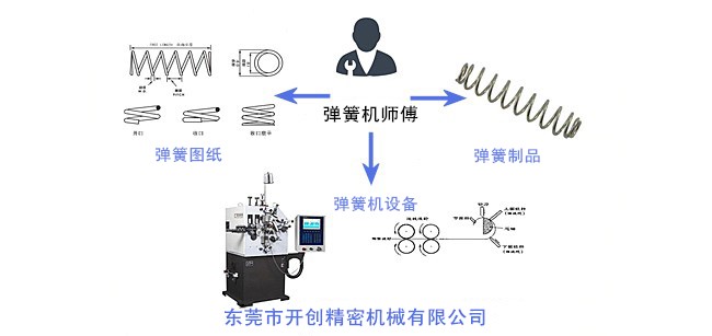 彈簧、彈簧機和彈簧機師傅三者之間的關系.jpg